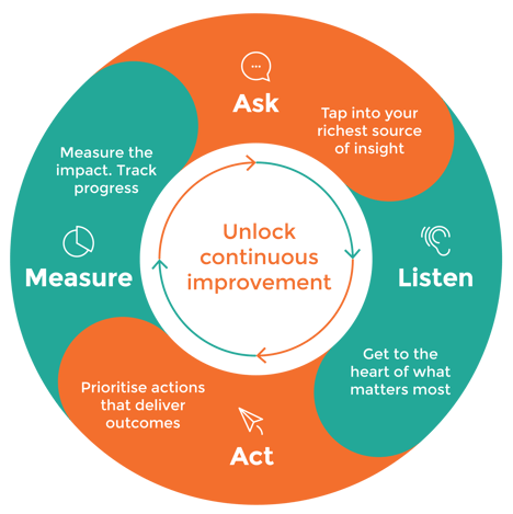 Ask Listen Act Measure infographic_may 2024