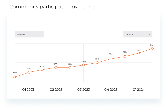 Community participation over time