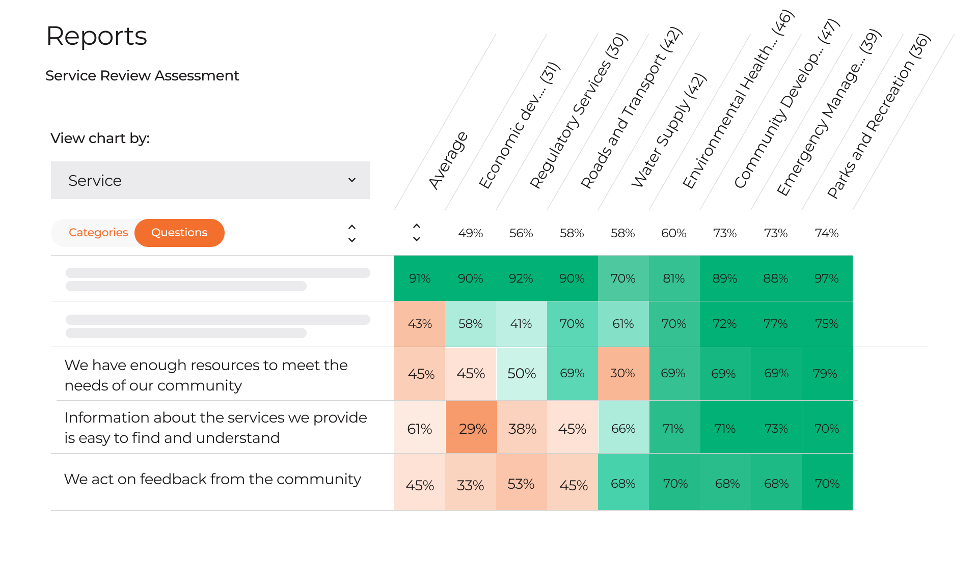 Service Review Assessment - heatmap