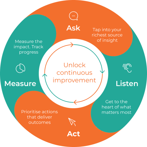 Continuous Improvement Graph